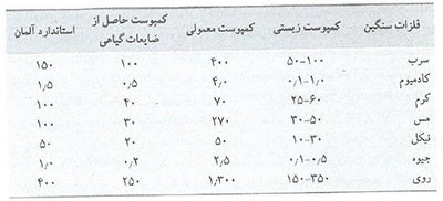 تولید کمپوست از لجن فاضلاب