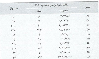 تولید کمپوست از لجن فاضلاب