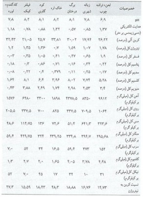 خصوصيات شيميايي ورمي كمپوست هاي توليد شد ه از مواد جدول 2-2 